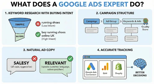 What Does a Google Ads Expert Do?